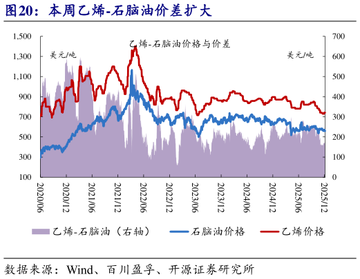 谁知道本周乙烯-石脑油价差扩大