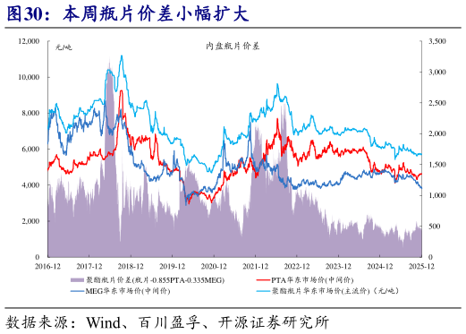 请问一下本周瓶片价差小幅扩大
