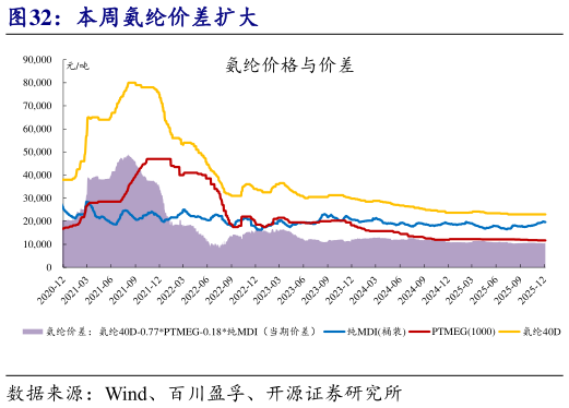 想关注一下本周氨纶价差扩大