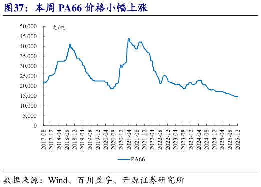 一起讨论下本周 PA66 价格小幅上涨