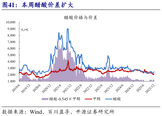 咨询下各位本周醋酸价差扩大