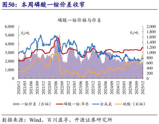 各位网友请教一下本周磷酸一铵价差收窄