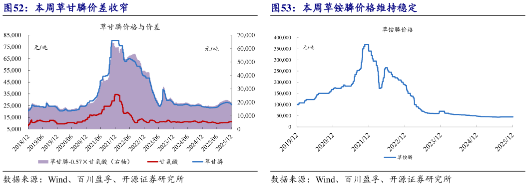 如何了解本周草甘膦价差收窄本周草铵膦价格维持稳定