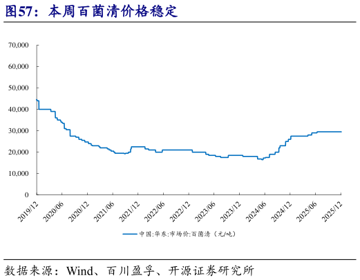 如何解释本周百菌清价格稳定