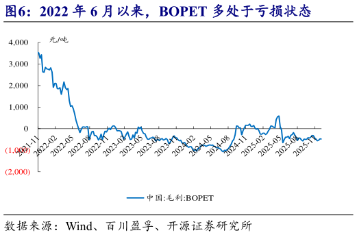如何看待2022 年 6 月以来，BOPET 多处于亏损状态