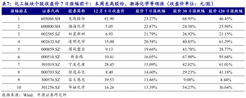 请问一下化工板块个股收盘价 7 日涨幅前十：本周龙高股份、渤海化学等领涨（收盘价单位：元股）
