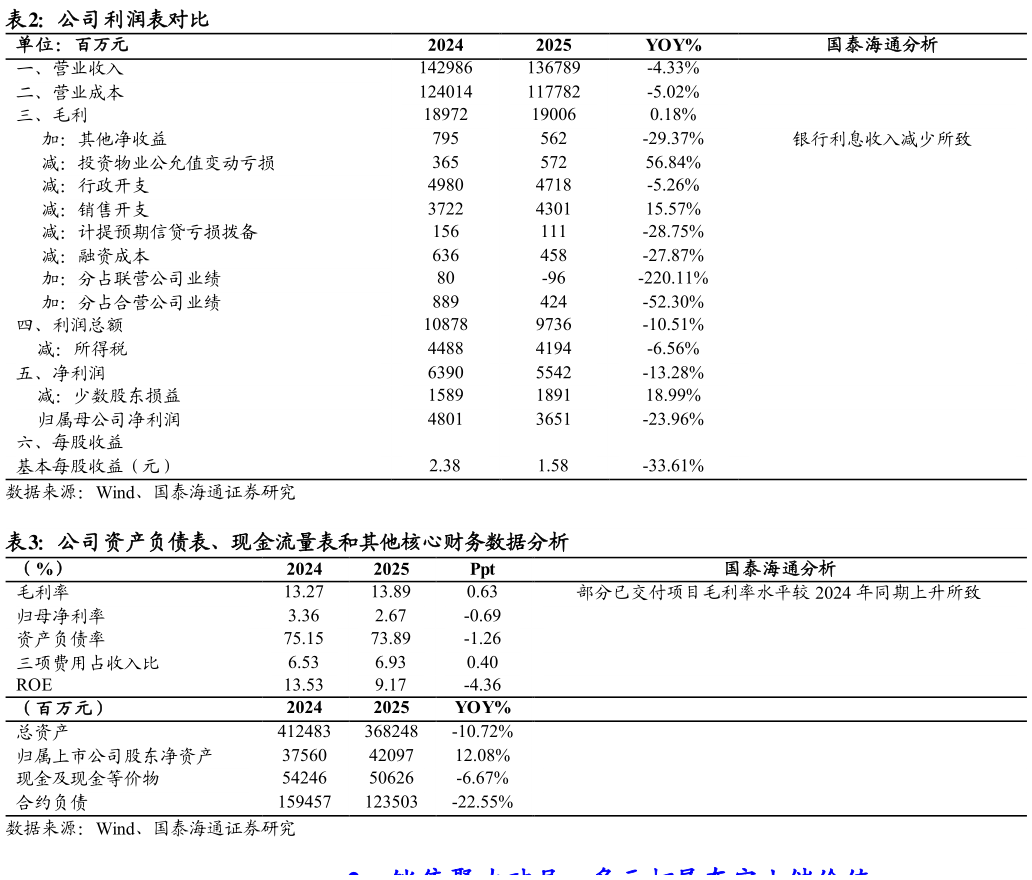 各位网友请教一下公司利润表对比 