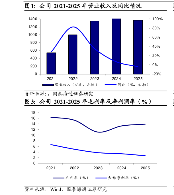 咨询大家公司 2021-2025 年营业收入及同比情况