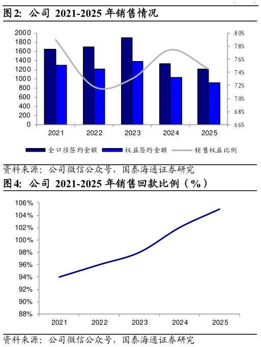 想关注一下公司 2021-2025 年销售情况