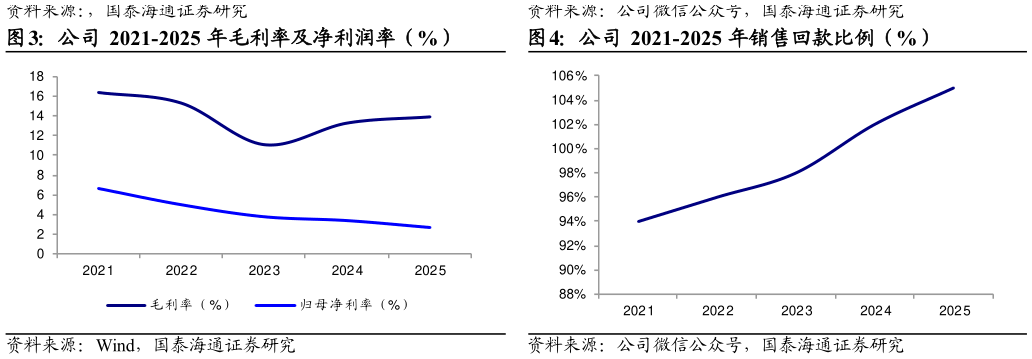 请问一下公司 2021-2025 年毛利率及净利润率（%）