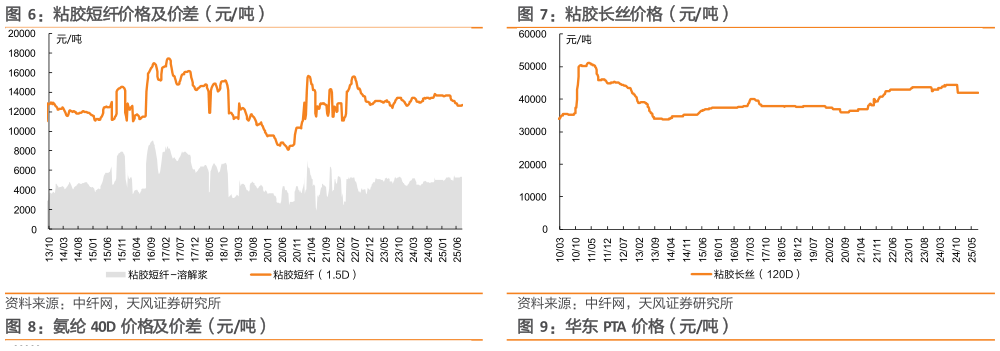 如何解释粘胶长丝价格（元吨）