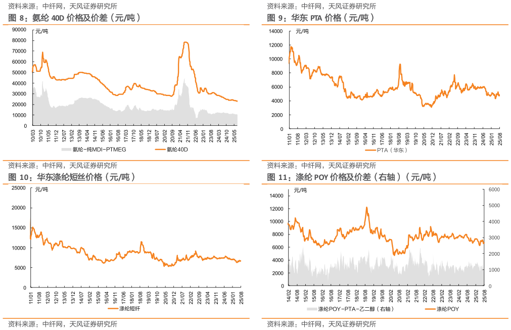 咨询大家氨纶 40D 价格及价差（元吨） 华东涤纶短丝价格（元吨）