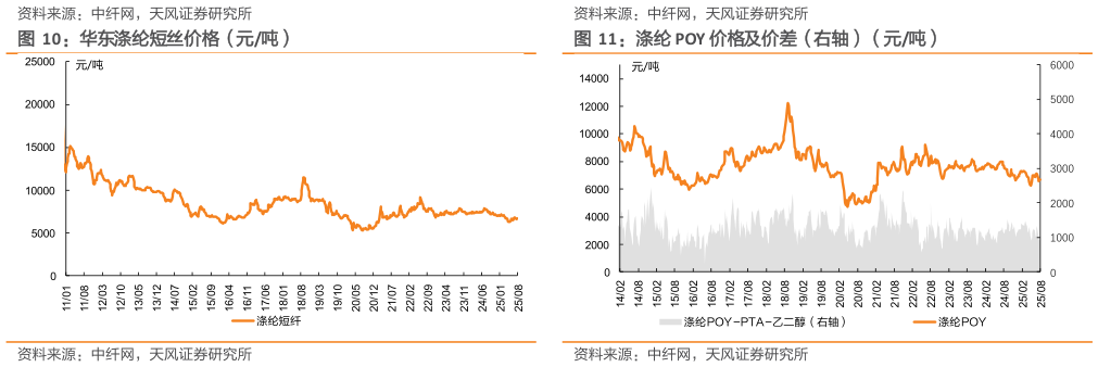 如何了解华东涤纶短丝价格（元吨）