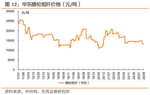 如何解释华东腈纶短纤价格（元吨）