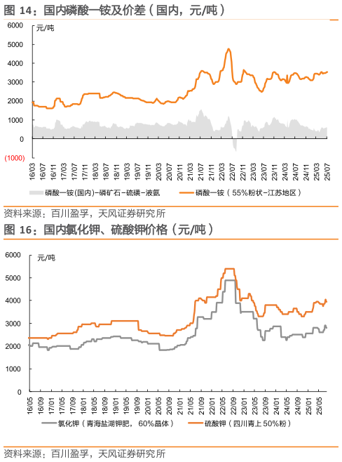 各位网友请教一下国内磷酸一铵及价差（国内，元吨）