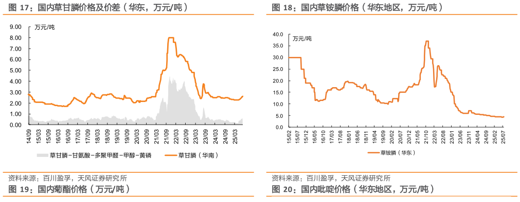 各位网友请教一下国内草铵膦价格（华东地区，万元吨）