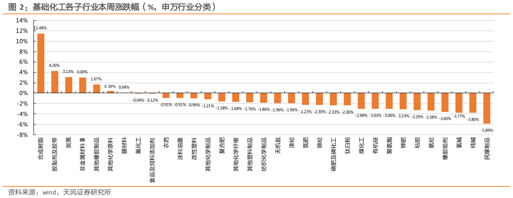 如何看待基础化工各子行业本周涨跌幅（%，申万行业分类）
