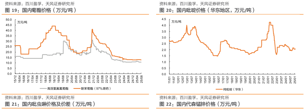 想关注一下国内吡啶价格（华东地区，万元吨）