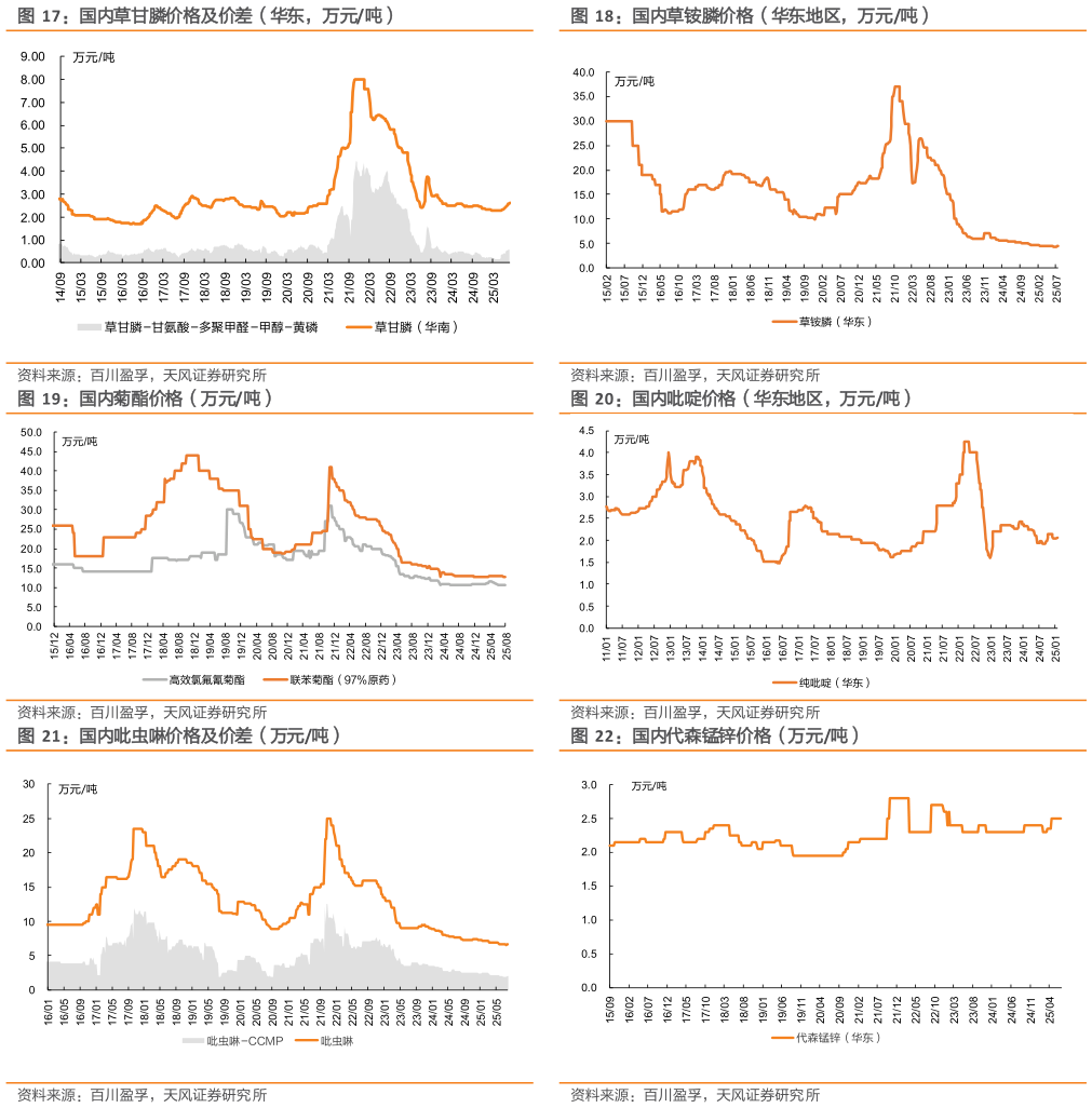 一起讨论下国内草甘膦价格及价差（华东，万元吨） 国内菊酯价格（万元吨） 国内吡虫啉价格及价差（万元吨）