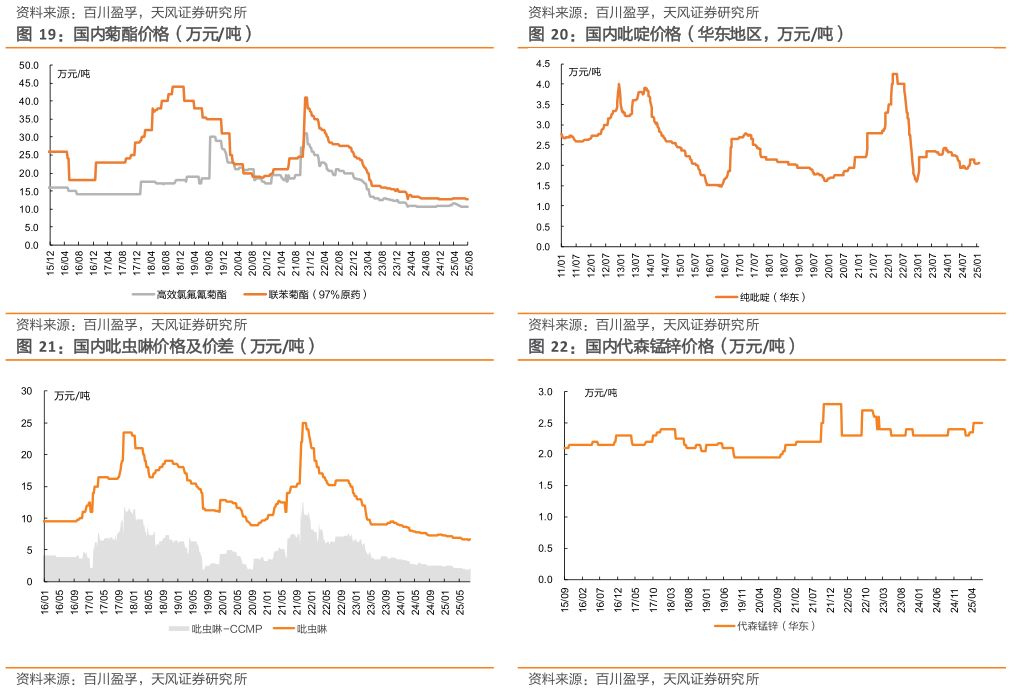 如何了解国内菊酯价格（万元吨） 国内吡虫啉价格及价差（万元吨）
