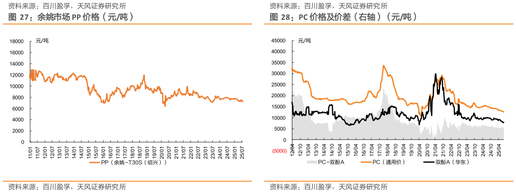请问一下PC 价格及价差（右轴）（元吨） 华东 MDI 价格（元吨） 华东 PTMEG 价格（元吨） 余姚市场 PP 价格（元吨）