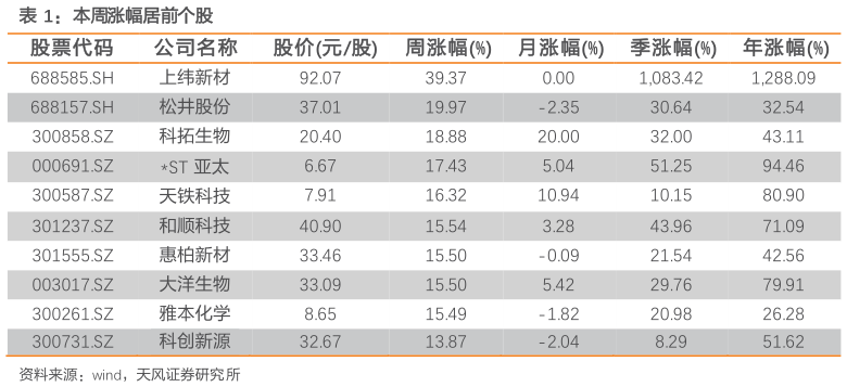 如何解释本周涨幅居前个股