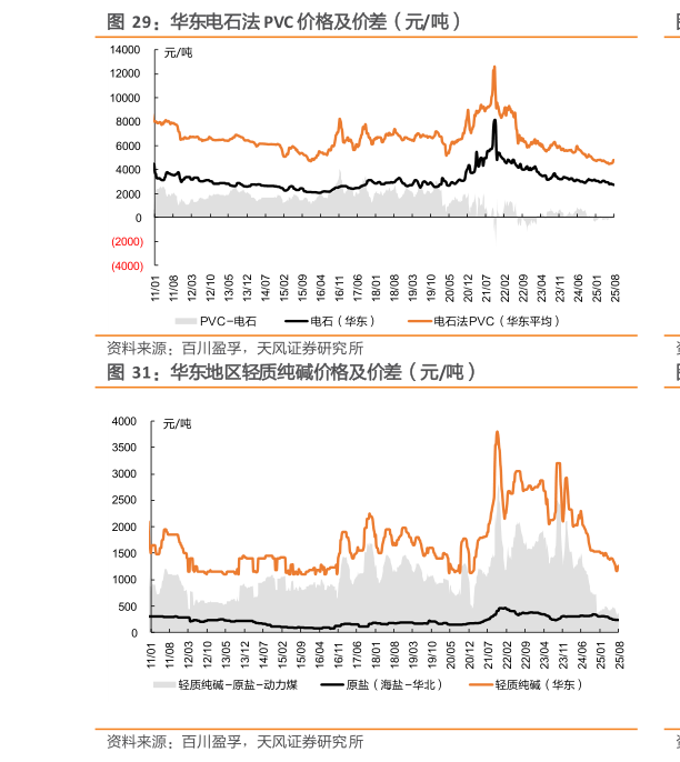 你知道华东电石法 PVC 价格及价差（元吨）