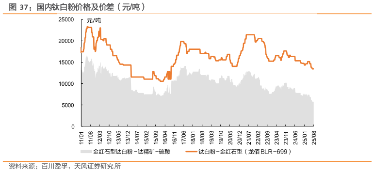 怎样理解国内钛白粉价格及价差（元吨）?