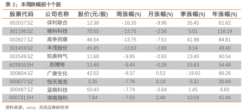 请问一下本周跌幅前十个股