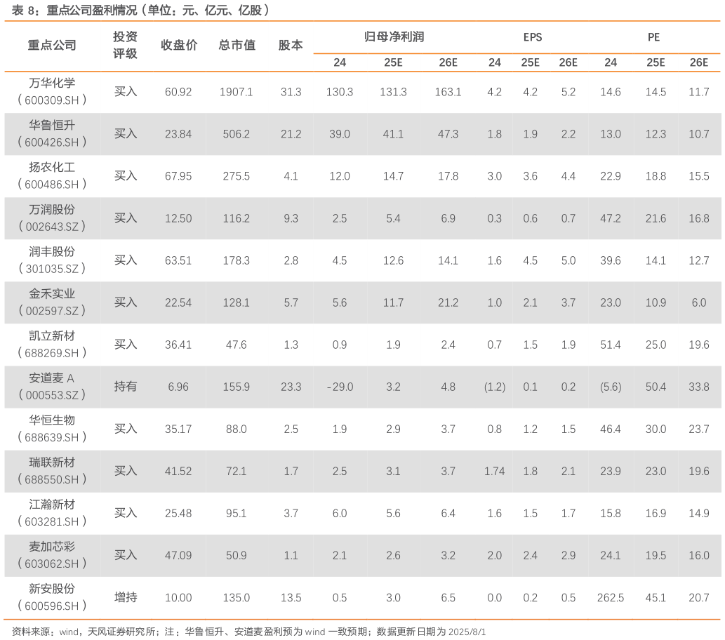 我想了解一下重点公司盈利情况（单位：元、亿元、亿股）?