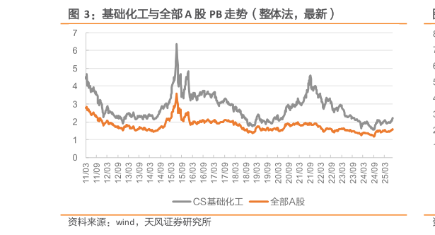 谁能回答基础化工与全部 A 股 PB 走势（整体法，最新）