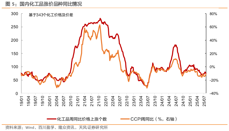 如何了解国内化工品涨价品种同比情况