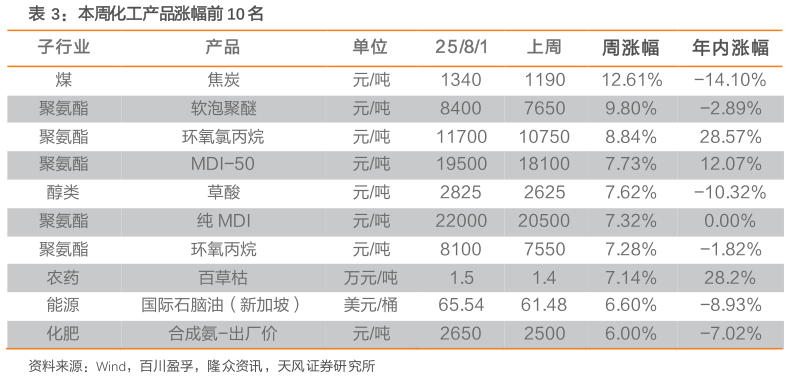 如何才能本周化工产品涨幅前 10 名