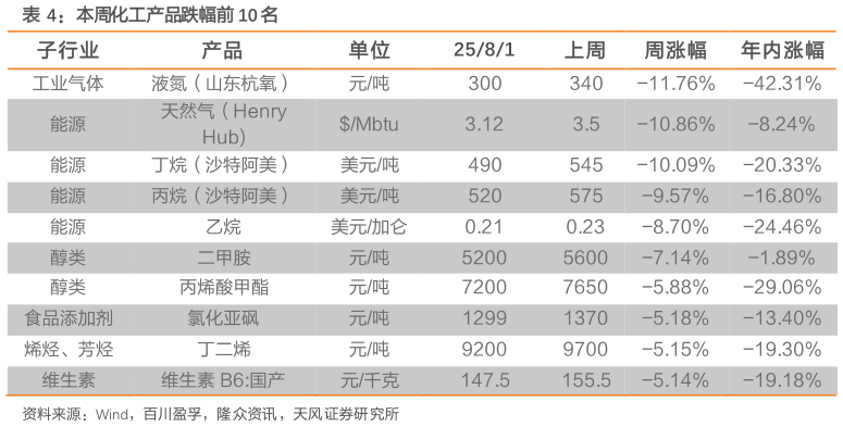 谁知道本周化工产品跌幅前 10 名