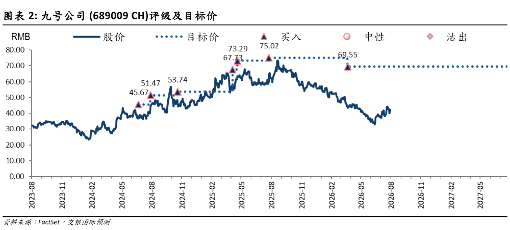 如何解释九号公司 689009 CH评级及目标价