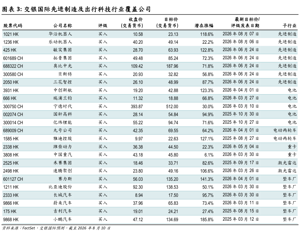 如何解释交银国际先进制造及出行科技行业覆盖公司
