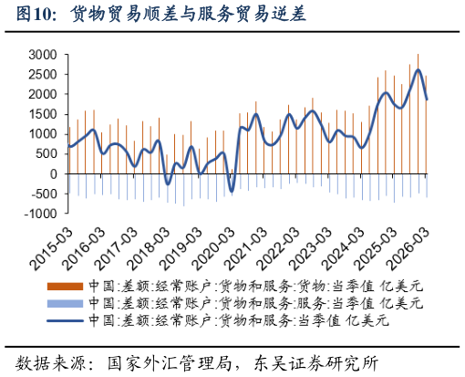 你知道货物贸易顺差与服务贸易逆差