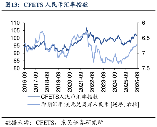 谁能回答CFETS 人民币汇率指数