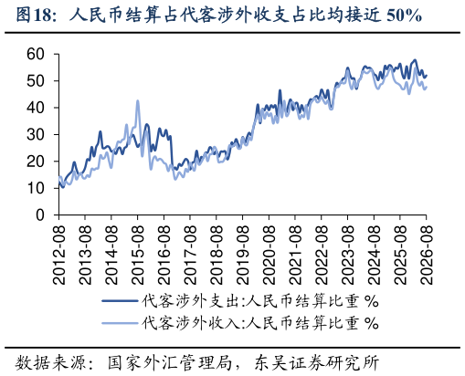 你知道人民币结算占代客涉外收支占比均接近 50%