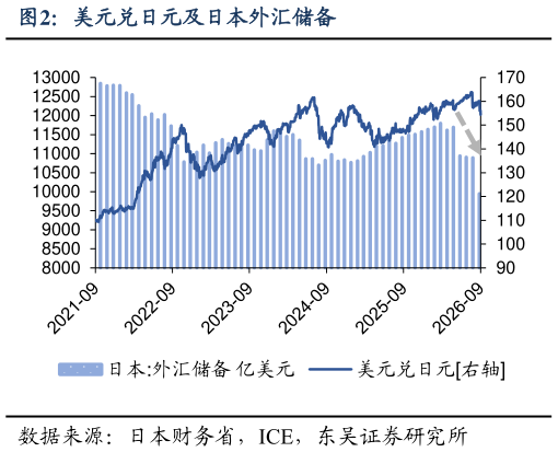 咨询下各位美元兑日元及日本外汇储备