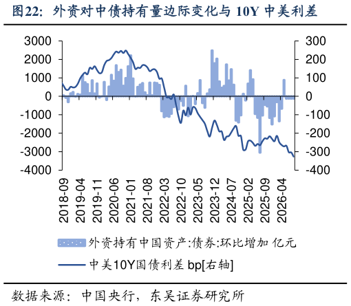 我想了解一下外资对中债持有量边际变化与 10Y 中美利差