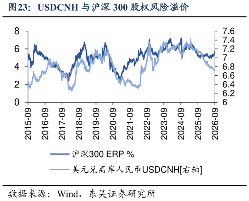 谁知道USDCNH 与沪深 300 股权风险溢价