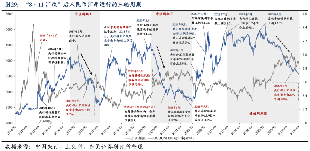 请问一下“811 汇改”后人民币汇率运行的三轮周期