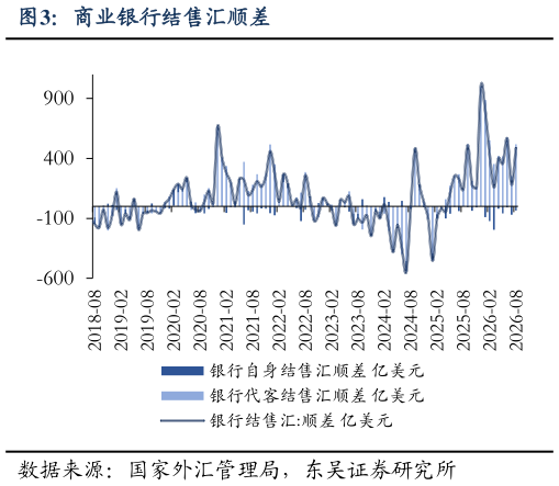 你知道商业银行结售汇顺差