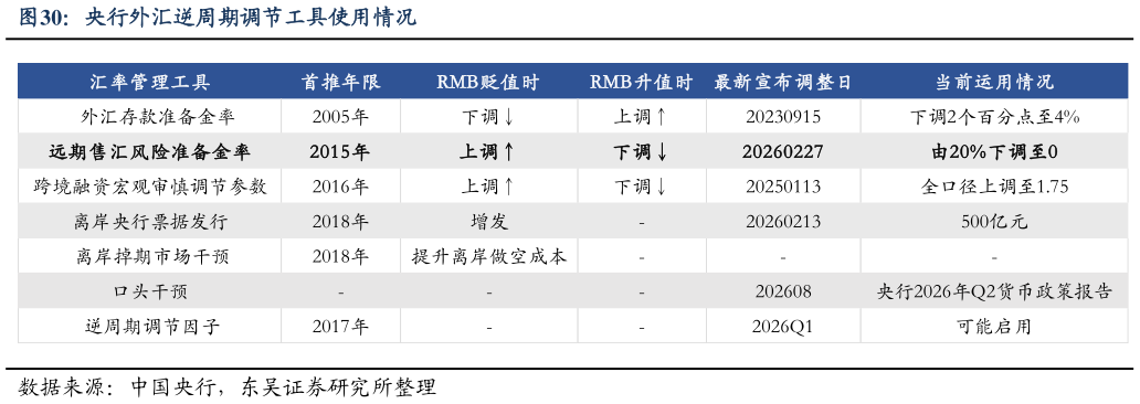 怎样理解央行外汇逆周期调节工具使用情况