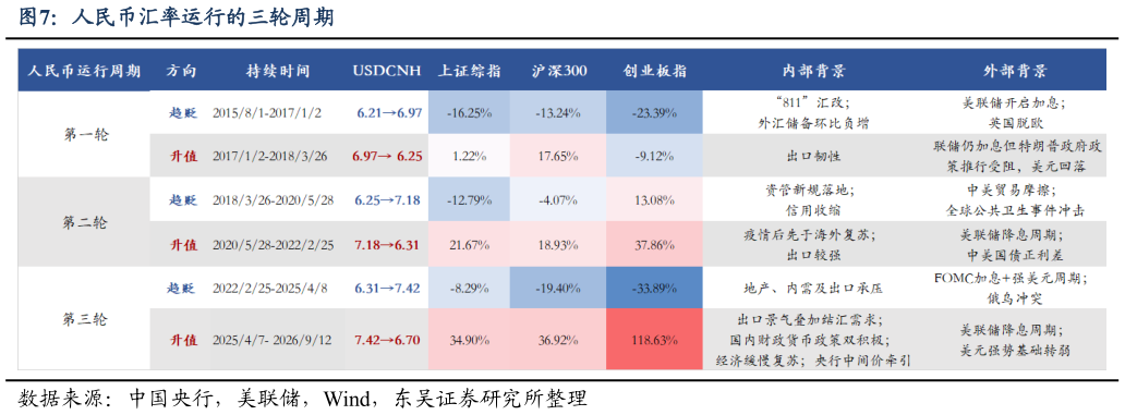 想关注一下人民币汇率运行的三轮周期