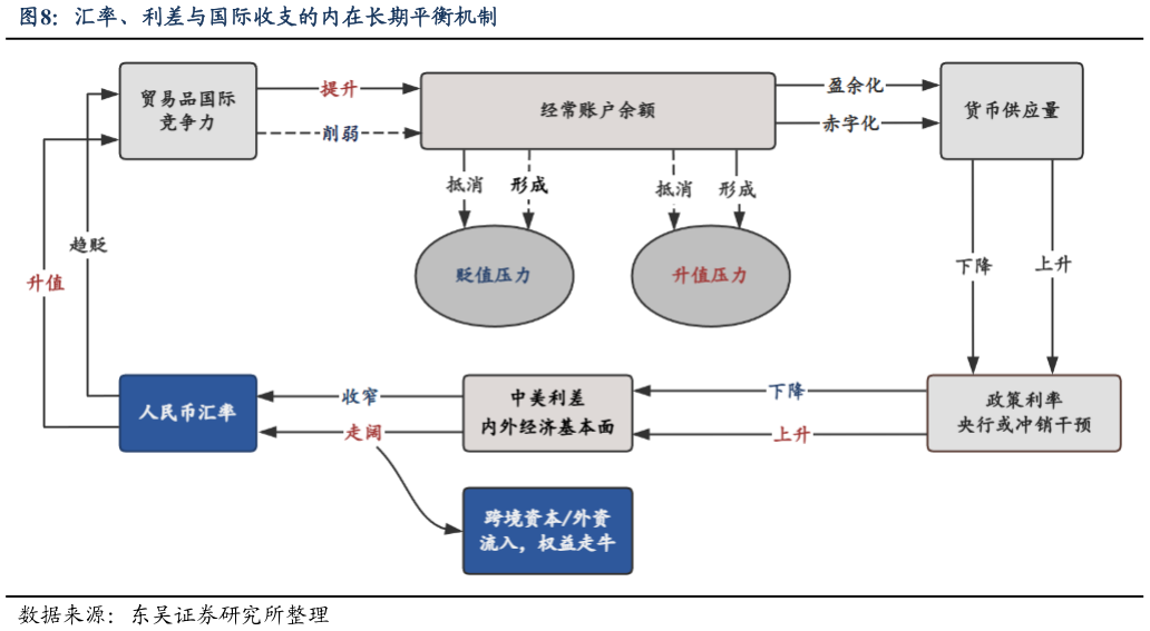 请问一下汇率、利差与国际收支的内在长期平衡机制