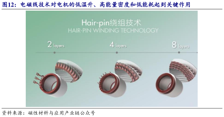 如何看待电磁线技术对电机的低温升、高能量密度和低能耗起到关键作用