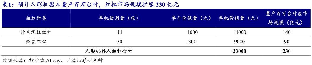 我想了解一下预计人形机器人量产百万台时，丝杠市场规模扩容 230 亿元