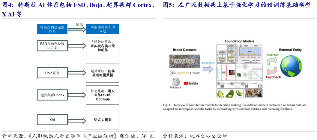 一起讨论下特斯拉 AI 体系包括 FSD、Dojo、超算集群 Cortex、 在广泛数据集上基于强化学习的预训练基础模型